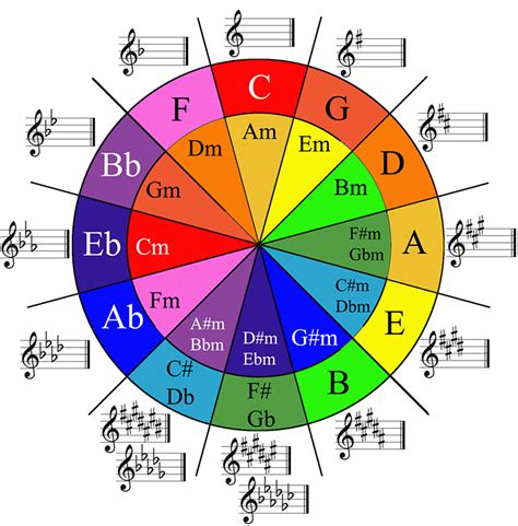 Vòng tròn bậc 5 - Circle of fifths - Shop Guitar Quy Nhơn