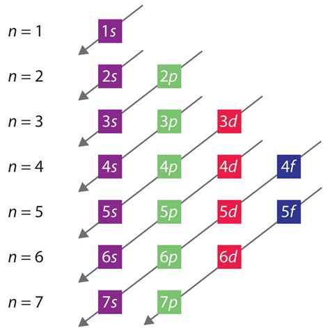 Building Up the Periodic Table