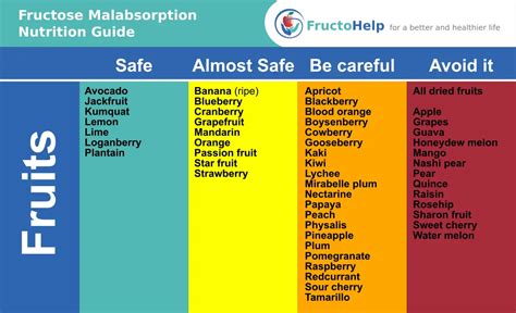 Fructose Intolerance Diet