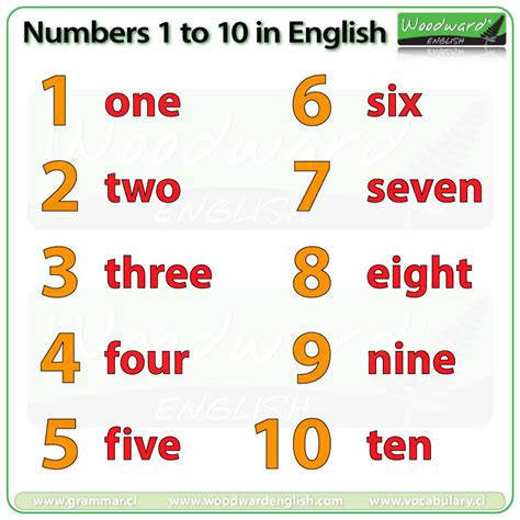 Numbers 1-10 in English | Woodward English