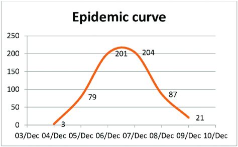 Epidemic curve of the reported cases during the outbreak.... | Download ...