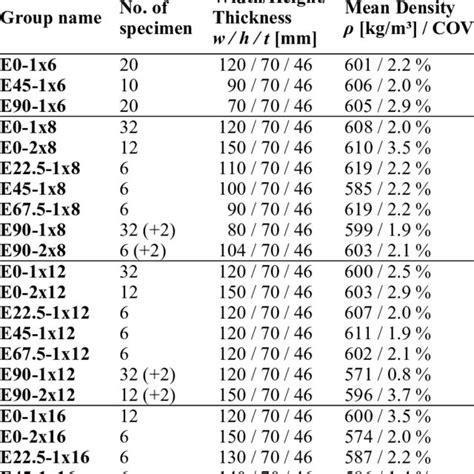 Diameter (dbh) measurement at which heartwood begins to form (dbh 0 ...