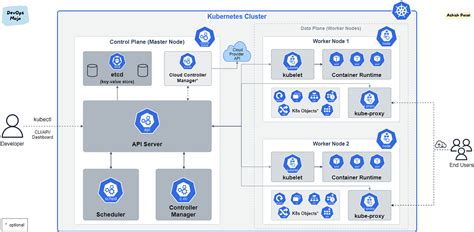 Exploring the Kubernetes Architecture: A Foundation for Modern ...