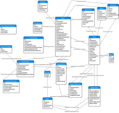 Database Diagram of Stack Exchange model? - Meta Stack Exchange