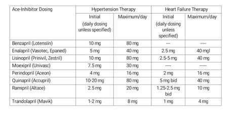 [Figure, Dicarboxyl-containing ACE inhibitors and doses Contributed by ...