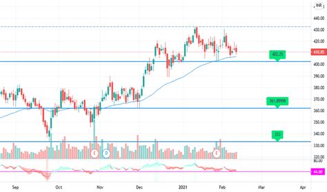 MARICO Stock Price and Chart — NSE:MARICO — TradingView — India