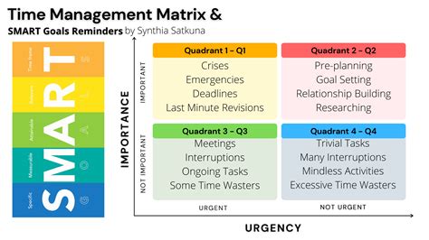 Stephen covey quadrants - intelliloced