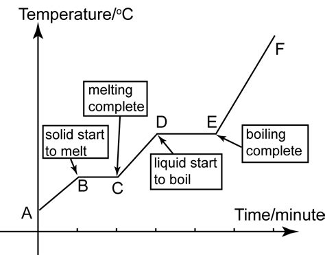 Heating And Cooling Curve Explanation