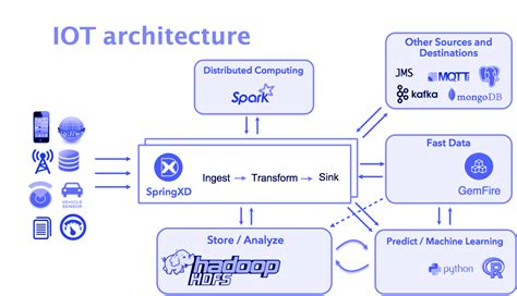 mcatutorials.com | IOT - Architecture