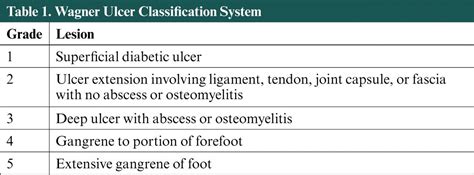 Wagner Ulcer Classification System