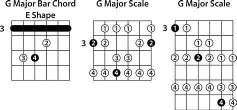 Download D Bar Chord Shape - Diagram PNG Image with No Background ...