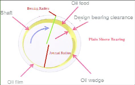 A Typical Plain Sleeve Bearing | Download Scientific Diagram