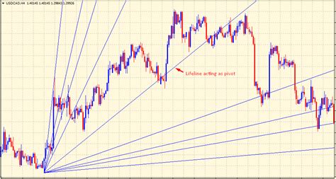 What Is The Gann Fan Indicator & How To Trade With It - The Forex Geek