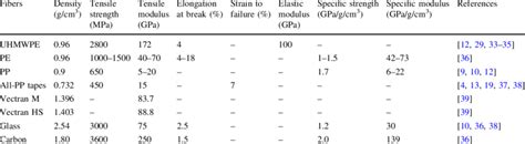 Types and mechanical properties of polymer fibers | Download Table