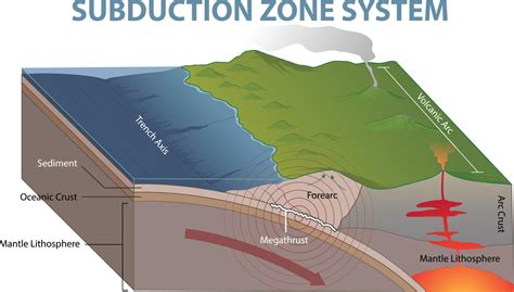 illustration of subduction zone diagram 21432376 Vector Art at Vecteezy