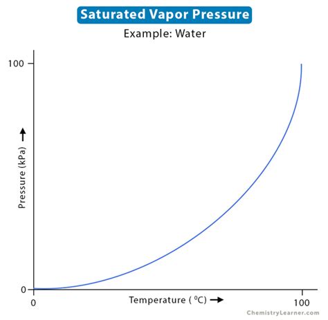 Saturated Vapor Pressure: Definition and Temperature Effect