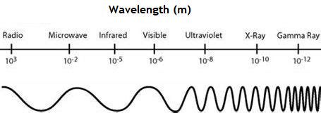 Wavelength Spectrum In Meters