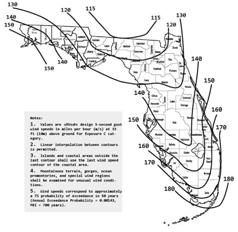 Digital Codes