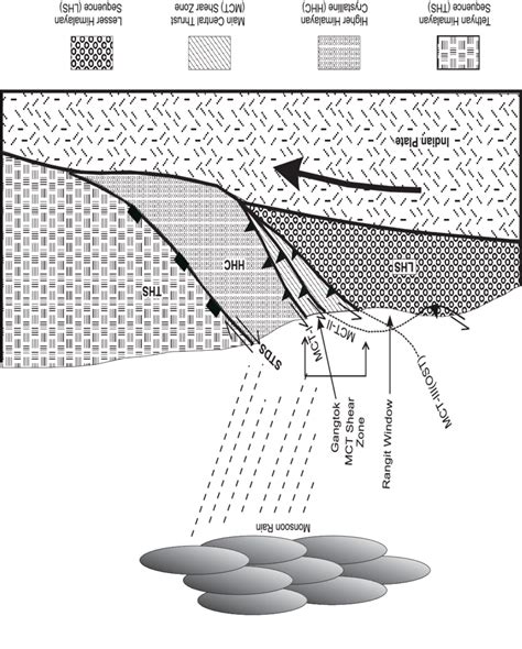 Schematic cross section showing the positions of MCT-I, MCT-II and OST ...