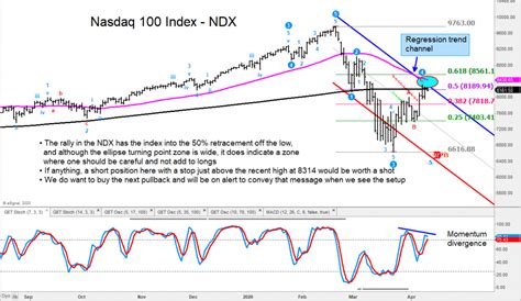 Will Nasdaq 100 Index Rally Stall at Regression Trend Channel? - See It ...