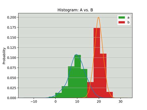 Plot Two Histograms On Single Chart With Matplotlib