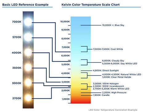 Car Bulb Color Temperature Chart / Good for areas that require soft ...