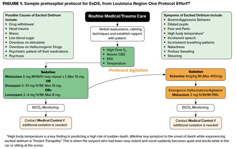 Excited Delirium: Acute Management in the ED Setting EMRA