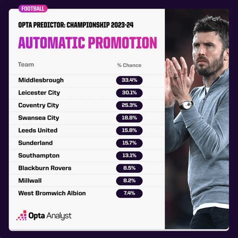 Championship 2023-24 Season Predictions | Opta Analyst