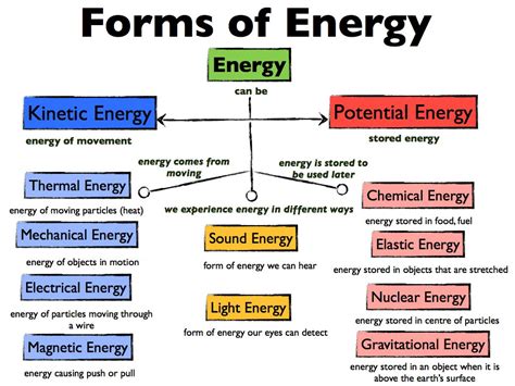 Forms of Energy - Science lessons, Science formulas