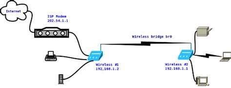 Connect Two Wireless Router Wirelessly ( Bridge ) With Open Source ...