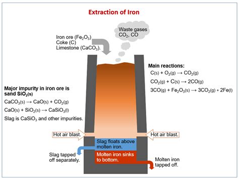 Industrial Inorganic Chemistry - IGCSE Chemistry (solutions, examples ...