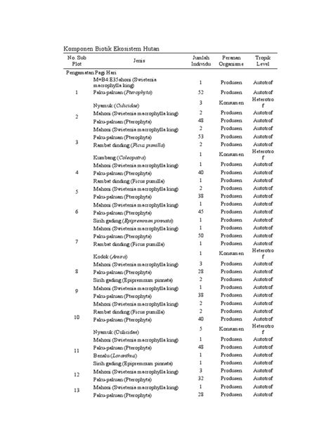 Komponen Biotik Dan Abiotik Ekosistem Non Hutan | PDF