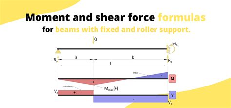 Beam – Fixed and roller support -Moment and shear force formulas due to ...