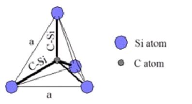 Silicon Carbide - Structure, Properties, and Uses of SiC