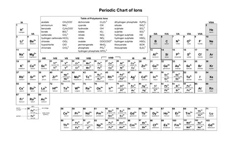 Periodic Table Of Ions Printable - Printable Word Searches