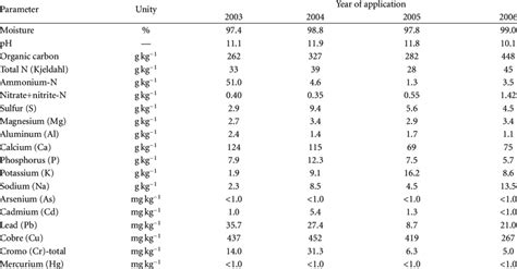 Chemical composition of sewage sludge used in the experiment ...