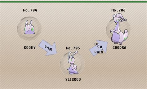 Pokémon of the Week - Goodra