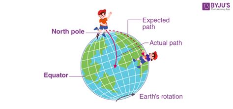 Coriolis Effect Animation Merry Go Round