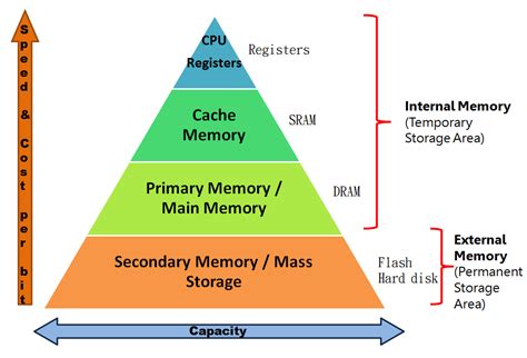 Classification of Semiconductor Memories and Computer Memories – VLSIFacts