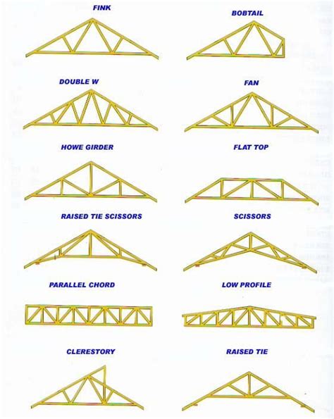 There Are Many Different Types Of Roof Trusses To Choose From. | Roof ...