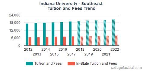 Indiana University - Southeast Tuition and Fees