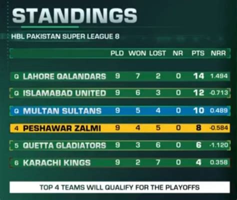 PSL Points Table Update Today before Multan Sultans and Quetta ...