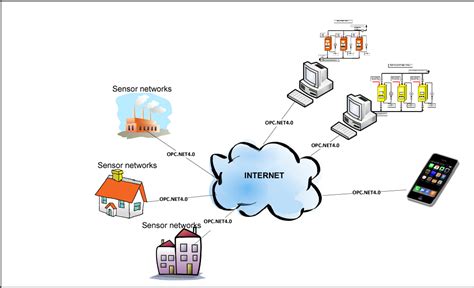 An IoT architecture for things from industrial environment | Semantic ...