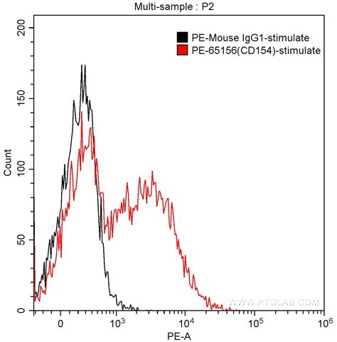 CD154 antibody (PE-65156) | Proteintech