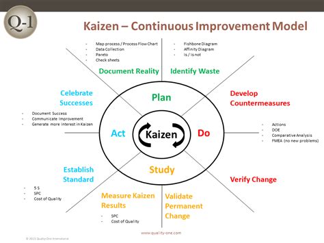 Kaizen - Continuous Improvement Model | Kaizen, Process improvement ...