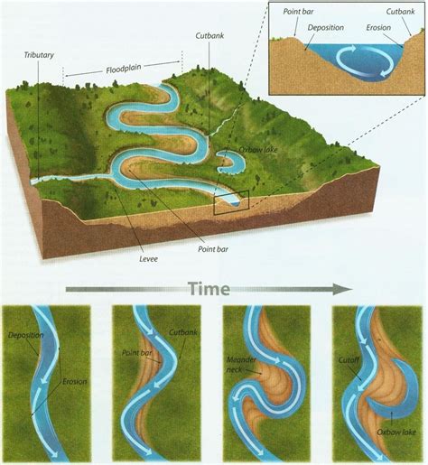 Meanders Diagram