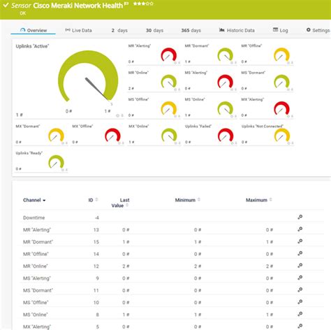 Cisco Meraki Network Health Sensor | PRTG Manual