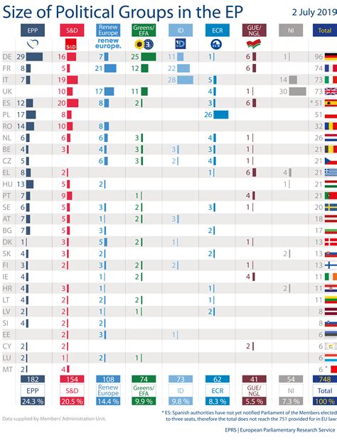 Size of Political Groups in the EP (2019-2024) | Epthinktank | European ...