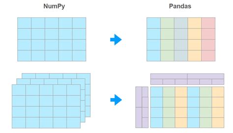 Pandas Illustrated: The Definitive Visual Guide to Pandas | by Lev ...