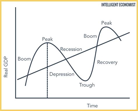 Business Cycle - Intelligent Economist